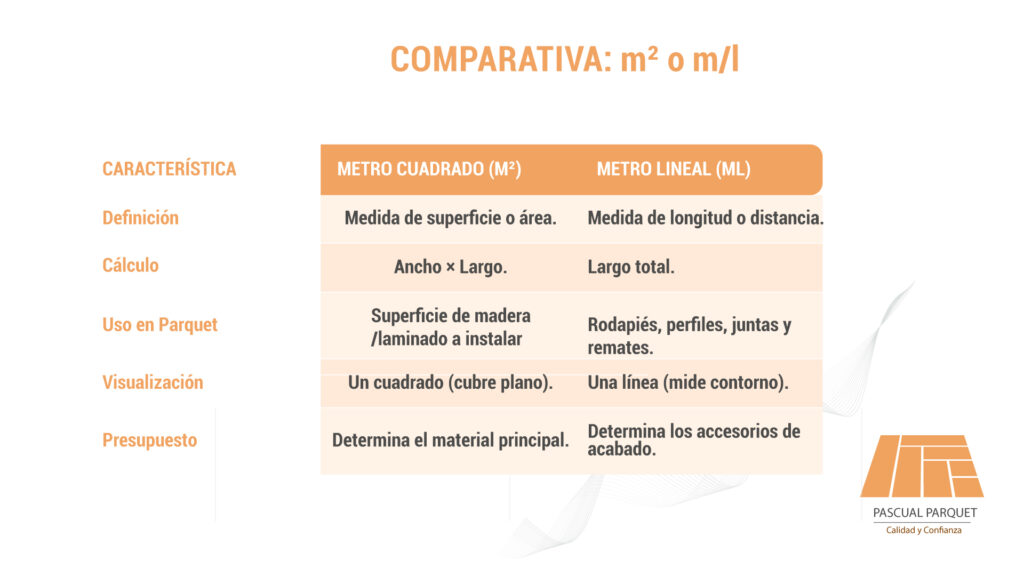 Diferencias entre metros cuadrados y metros lineales
